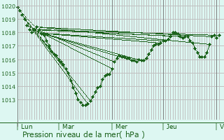 Graphe de la pression atmosphrique prvue pour Draveil