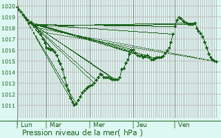 Graphe de la pression atmosphrique prvue pour Courdemanges