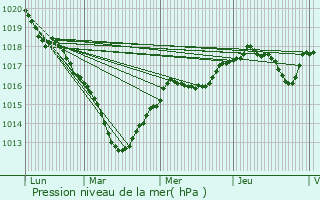 Graphe de la pression atmosphrique prvue pour Quincy-sous-Snart