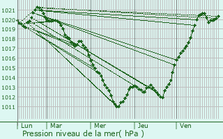 Graphe de la pression atmosphrique prvue pour Coulaines