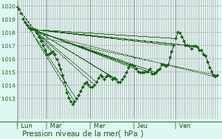 Graphe de la pression atmosphrique prvue pour Hry