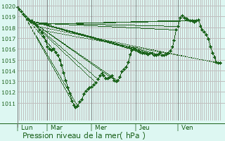 Graphe de la pression atmosphrique prvue pour Cheniers
