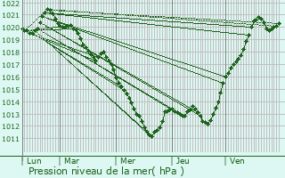 Graphe de la pression atmosphrique prvue pour La Suze-sur-Sarthe