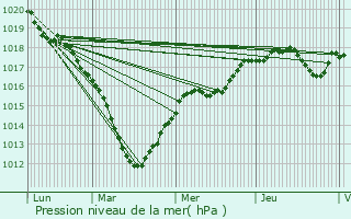 Graphe de la pression atmosphrique prvue pour Cormontreuil