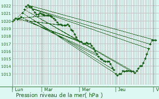 Graphe de la pression atmosphrique prvue pour Saint-Macaire-en-Mauges