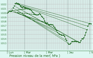 Graphe de la pression atmosphrique prvue pour Mauleon