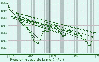 Graphe de la pression atmosphrique prvue pour Saint-Pierre-d