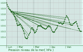 Graphe de la pression atmosphrique prvue pour Laurire