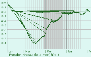 Graphe de la pression atmosphrique prvue pour Grenay