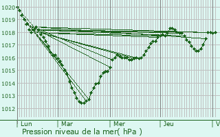 Graphe de la pression atmosphrique prvue pour Nanterre