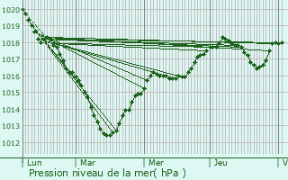 Graphe de la pression atmosphrique prvue pour Neuilly-sur-Seine