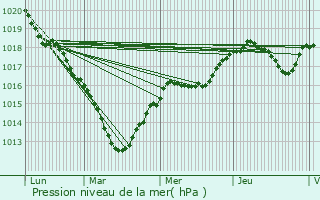 Graphe de la pression atmosphrique prvue pour Croissy-sur-Seine