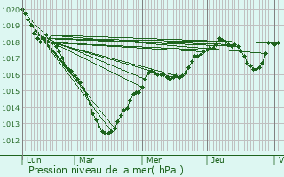 Graphe de la pression atmosphrique prvue pour Vincennes