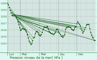 Graphe de la pression atmosphrique prvue pour Saint-Bris-des-Bois