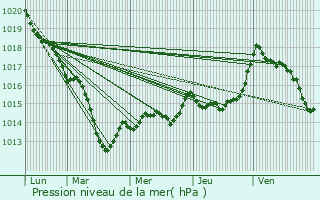 Graphe de la pression atmosphrique prvue pour Ouagne