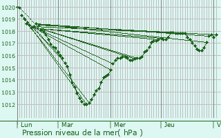 Graphe de la pression atmosphrique prvue pour Chtillon-sur-Marne