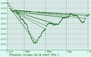 Graphe de la pression atmosphrique prvue pour Viels-Maisons