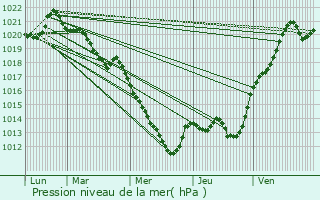 Graphe de la pression atmosphrique prvue pour La Flche