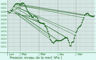 Graphe de la pression atmosphrique prvue pour Vierzon