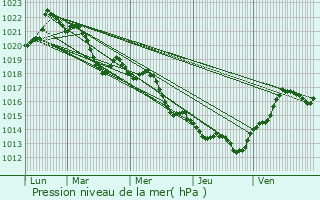 Graphe de la pression atmosphrique prvue pour Saint-Jean-de-Minervois