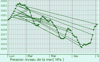 Graphe de la pression atmosphrique prvue pour Oust