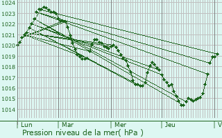 Graphe de la pression atmosphrique prvue pour Binos