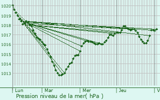 Graphe de la pression atmosphrique prvue pour Pringy