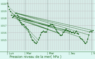 Graphe de la pression atmosphrique prvue pour Champagn-Saint-Hilaire