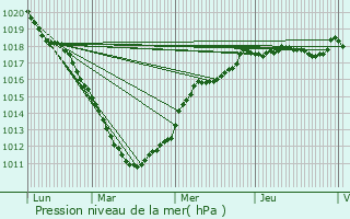 Graphe de la pression atmosphrique prvue pour Auchy-les-Mines