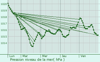 Graphe de la pression atmosphrique prvue pour Saint-Lger-le-Gurtois