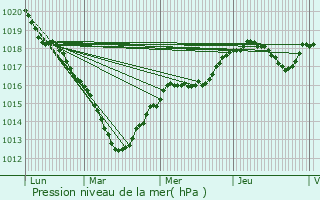 Graphe de la pression atmosphrique prvue pour ragny