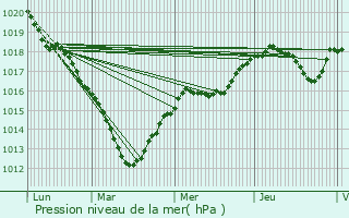 Graphe de la pression atmosphrique prvue pour couen