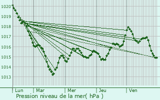 Graphe de la pression atmosphrique prvue pour La Chtre-Langlin