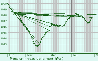 Graphe de la pression atmosphrique prvue pour Le Mesnil-Saint-Denis