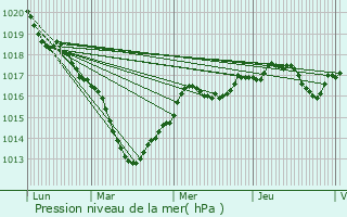 Graphe de la pression atmosphrique prvue pour Donnemarie-Dontilly