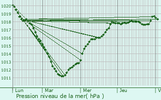 Graphe de la pression atmosphrique prvue pour Dainville