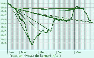 Graphe de la pression atmosphrique prvue pour Fumay