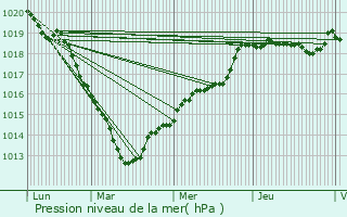 Graphe de la pression atmosphrique prvue pour Rouen