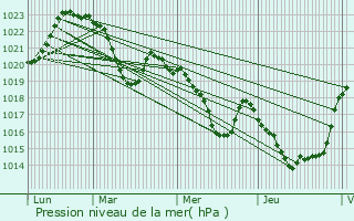 Graphe de la pression atmosphrique prvue pour Arignac