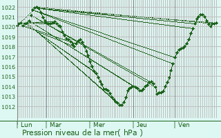 Graphe de la pression atmosphrique prvue pour Bouchemaine