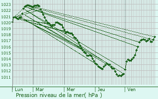 Graphe de la pression atmosphrique prvue pour Les Sauvages