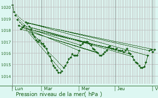 Graphe de la pression atmosphrique prvue pour Fleix