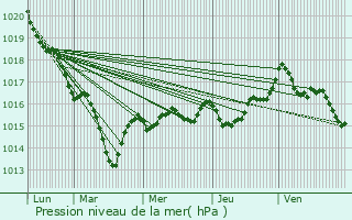 Graphe de la pression atmosphrique prvue pour Lavaveix-les-Mines