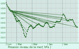 Graphe de la pression atmosphrique prvue pour Saint-Pardoux-les-Cards