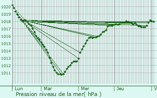 Graphe de la pression atmosphrique prvue pour Saint-Aybert