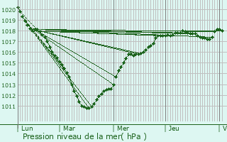 Graphe de la pression atmosphrique prvue pour Vicq