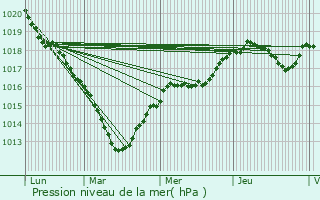 Graphe de la pression atmosphrique prvue pour Vernouillet