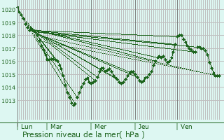 Graphe de la pression atmosphrique prvue pour Pouligny-Saint-Pierre