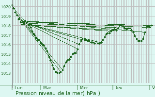 Graphe de la pression atmosphrique prvue pour Mrobert