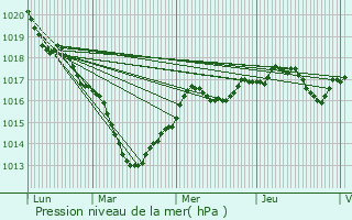 Graphe de la pression atmosphrique prvue pour Varennes-sur-Seine